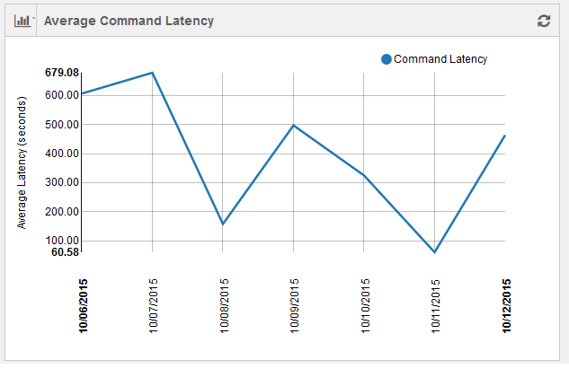 ../../_images/AverageCommandLatency.png